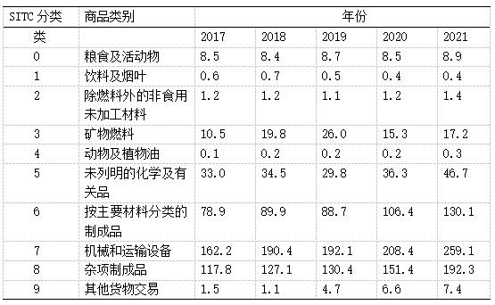 表1 2017-2021中国对澳大利亚出口商品构成