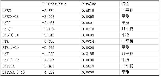 表5 时序列的ADF检验