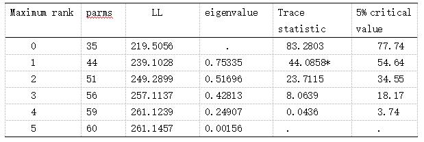 表6 协整迹检验结果