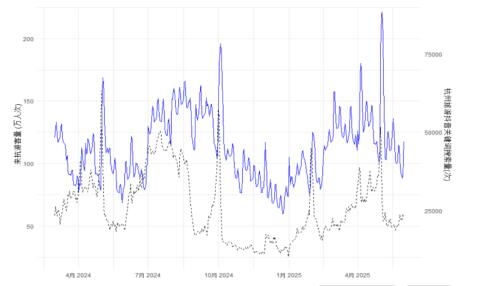 图1 杭州市2024年3月1日至2025年5月31日实际日游客量和抖音关键词“杭州旅游”的日搜索量