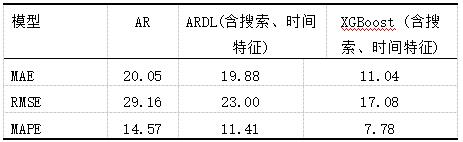 表4 各模型效果对比