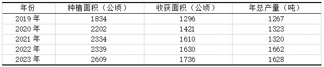 ��1  2019-2023�꺣�ϲ�Ҷ��ֲ�����������ܱ�