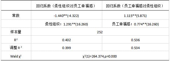 ��12   2SLS�ع�ģ�ͷ��������������֯��Ա���Ҹ��У�