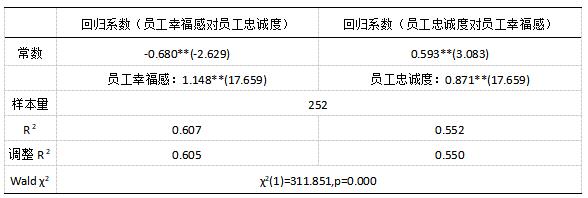��13    2SLS�ع�ģ�ͷ��������Ա���Ҹ�����Ա���ҳ϶ȣ�
