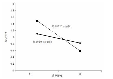 ͼ2  �������������쵼�ų�����֯��ͬ�ĵ���Ч��