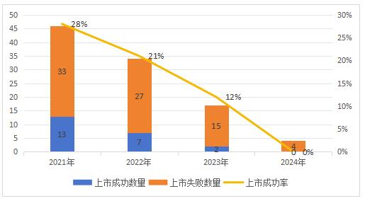 图1 近四年被抽中现场检查的首发企业