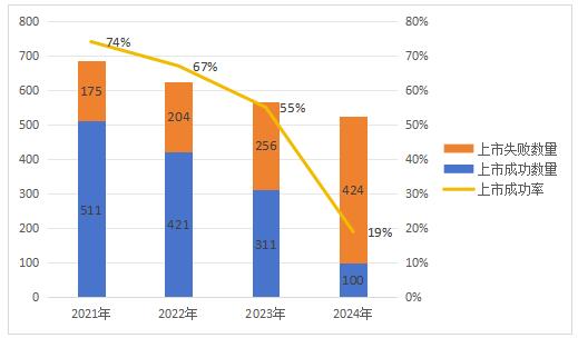 图2 近四年未被抽中现场检查的首发企业