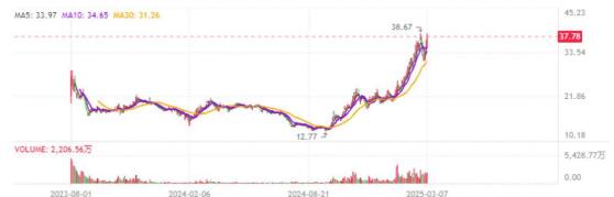 图3 浙江荣泰股价趋势图
