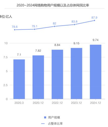 图1 2020--2024网络购物用户规模以及占网民整体比率(数据来源CNNIC)
