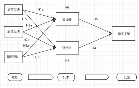 图2 网络直播电商中主播互动对消费者购买决策的影响研究模型