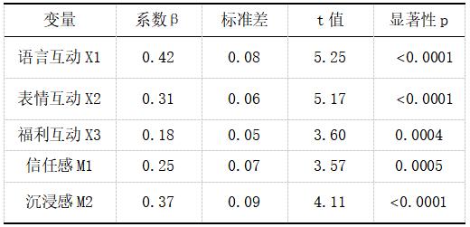 表3 回归分析结果