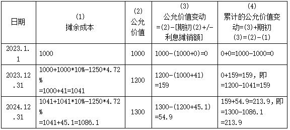 ��2   ����ծȨͶ�ʹ��ʼ�ֵ�䶯�����