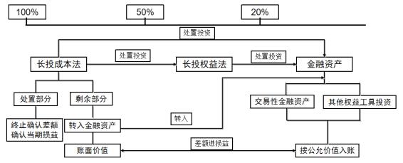 ͼ1 �ɱ�������ĳ��ڹ�ȨͶ��ת���ɽ����ʲ�