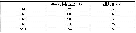 ��4   ĳר��������ҵ����ҵ��ֵ�з�Ͷ��ǿ�ȶԱ�