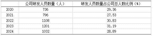 ��5   ĳר��������ҵ2020-2024�깫˾�з���Ա���