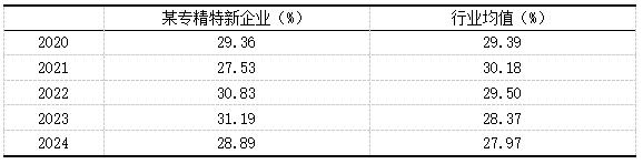 ��7   ĳר��������ҵ����ҵ��ֵ�з���Ա����ռ�ȶԱ�