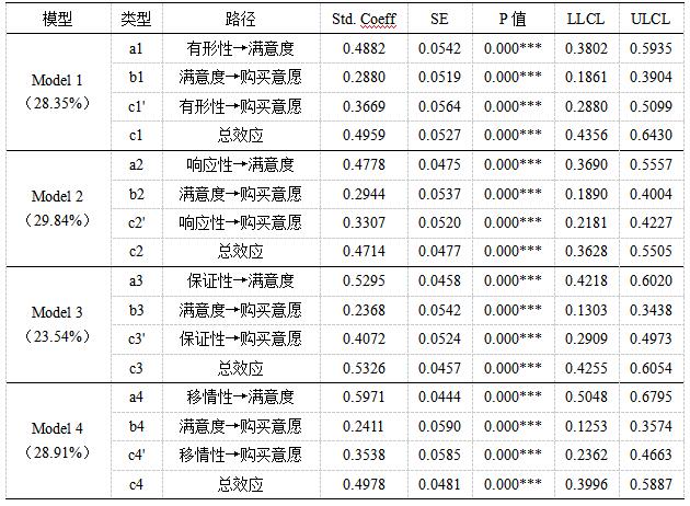 表4 满意度中介效应检验