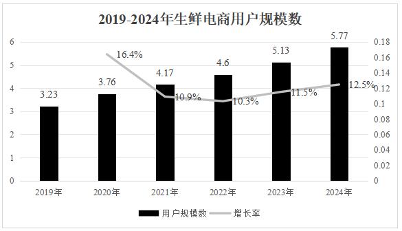 图2 2018-2024年中国生鲜市场用户规模数