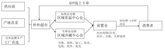 图3 朴朴超市前置仓运作模式