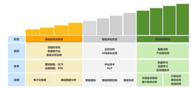 ͼ3 �ֽ׶�ʵʩ·��