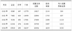 基于信用监管的营商环境路径优化研究