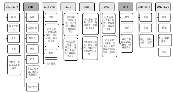 图1 复星国际公司架构