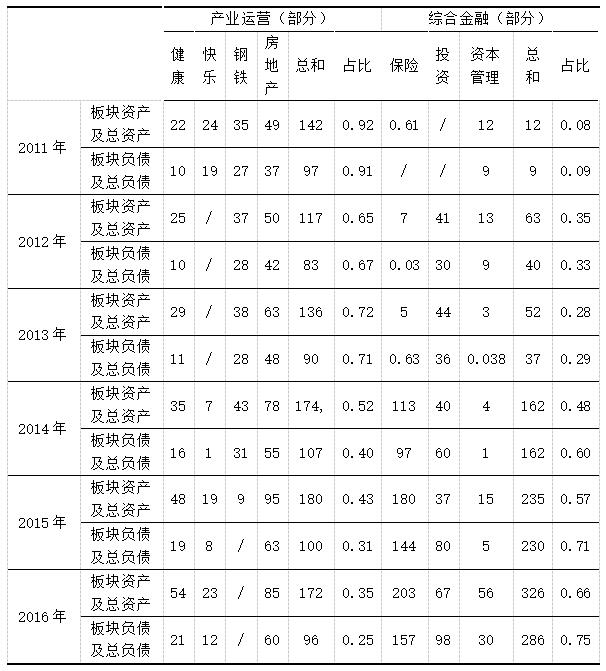 表1 复星国际板块资产变动(单位:十亿)