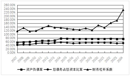 图2 复星国际财务杠杆变动趋势图