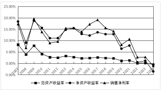 图3 复星国际经营业绩变动趋势图