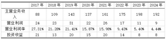 表2 复星国际主营业务盈利指标变动趋势表(单位:十亿)