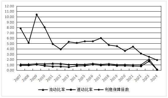 图4 复星国际偿债能力变动趋势图