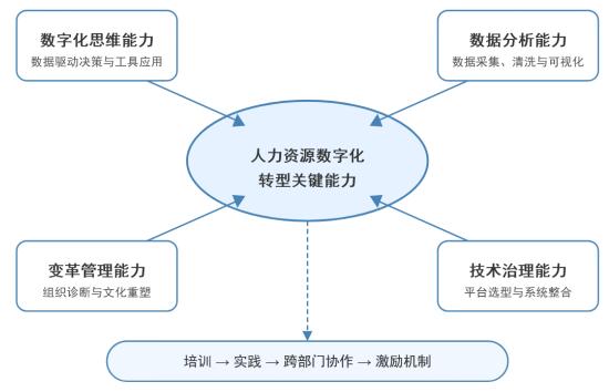 ͼ2  ������ҵ������Դ���ֻ�ת�͹ؼ�����������