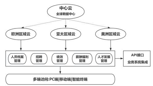 ͼ3 ��Ϊ&ldquo;һ�ƶ��&rdquo;������Դ����ϵͳ�ܹ�