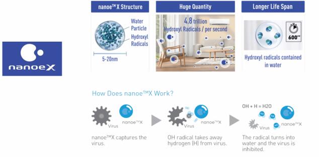 图2 nanoe X技术应用(图片来源:松下官网)