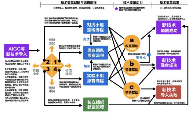 图 3 技术导入组织动力模型(来源:作者自绘)