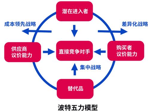 图 6 波特五力模型和成本领先战略(作者基于概念绘制)