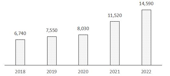 图1 2018-2022年全球绿色金融规模(亿美元)