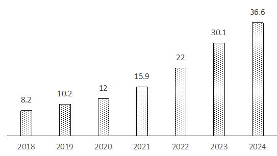 图2 2018-2024年中国绿色信贷余额(万亿元)