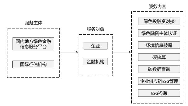 图3 国内外绿色征信服务模式