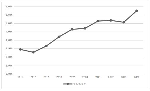 ͼ1 2015�굽2024���ҹ���ҵ�����ʱ������ʱ仯