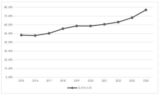 ͼ2 2015�굽2024���ҹ���ҵ���������Ա����仯