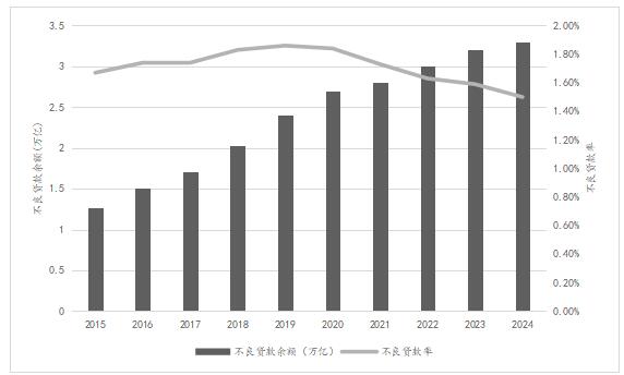 ͼ3 2015�굽2024���ҹ���ҵ���в����ʲ�״���仯