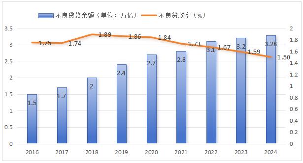 ͼ1  2016-2024���ҹ���ҵ���в����ʲ��������Ͳ���������