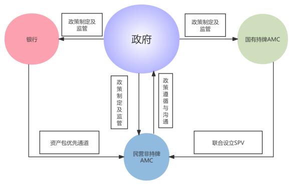 ͼ2 &ldquo;����-����-���г���AMC-��Ӫ�ǳ���AMC&rdquo;Эͬ����ģʽ