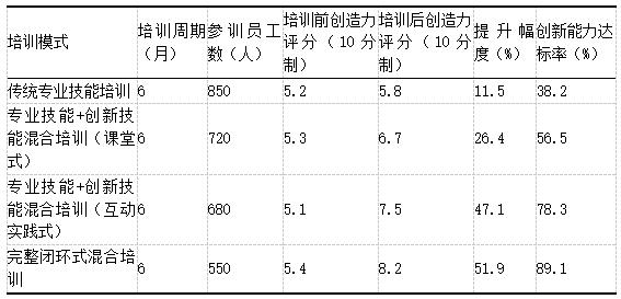 ��2  ��ͬ��ѵģʽ��Ա������������Ч��