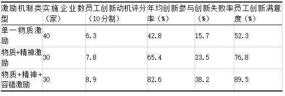 ��3  ��ͬ�������Ƶ�ʵʩЧ��ͳ��