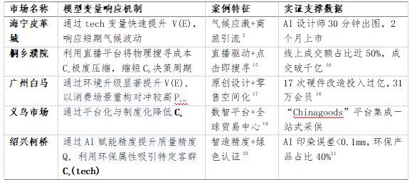 表1 模型参数映射与案例证据进行对比
