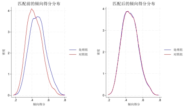 图2 倾向得分匹配(PSM)前后倾向得分核密度对比图