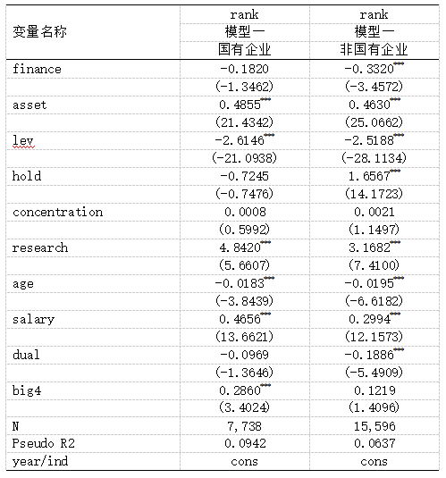表10 基于不同产权性质的异质性分析实证回归结果