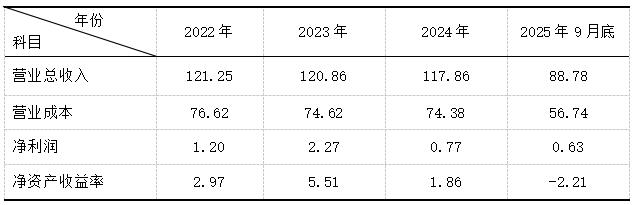 表3 2022年—2025年9月底天虹股份利润表主要科目 单位(亿元)